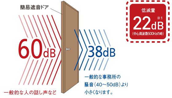 簡易遮音ドアが音を低減するイメージ図