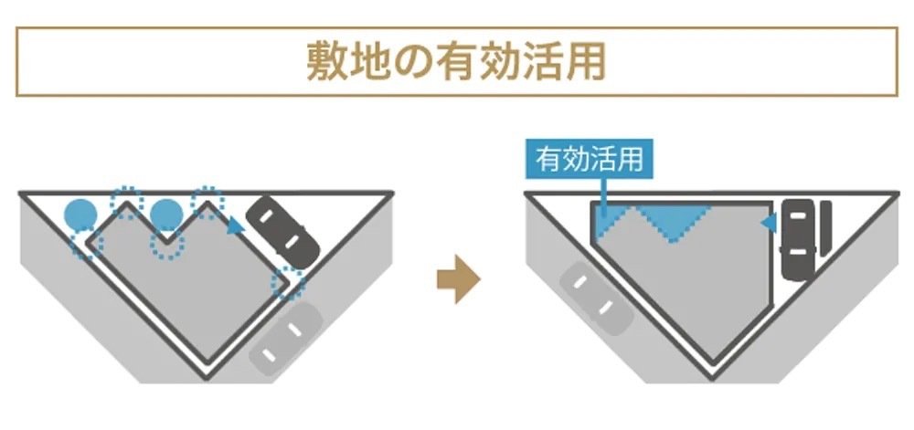 「斜め壁」を使った敷地の有効活用法を解説するイラスト